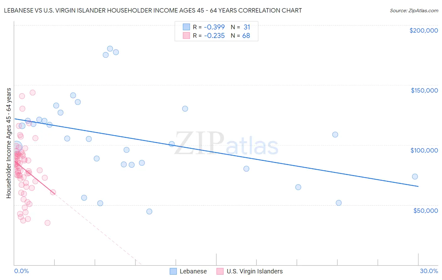 Lebanese vs U.S. Virgin Islander Householder Income Ages 45 - 64 years