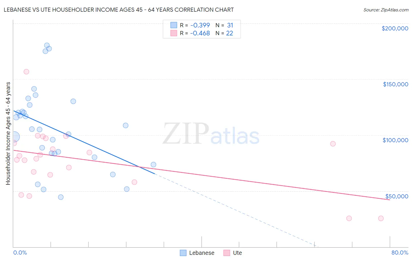 Lebanese vs Ute Householder Income Ages 45 - 64 years