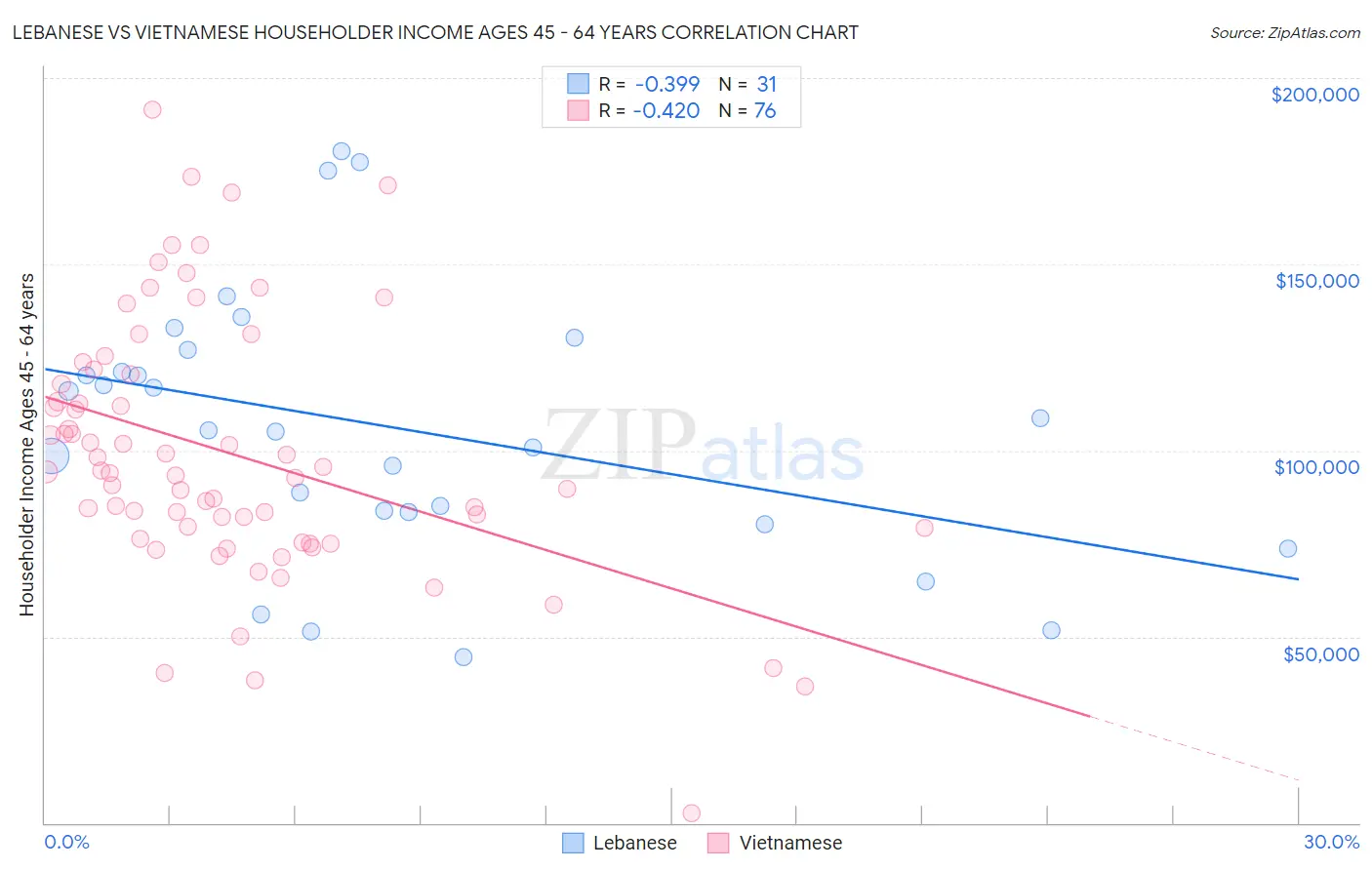 Lebanese vs Vietnamese Householder Income Ages 45 - 64 years