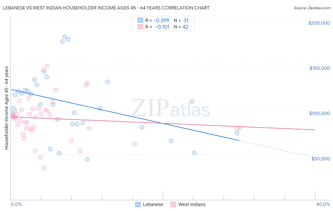 Lebanese vs West Indian Householder Income Ages 45 - 64 years