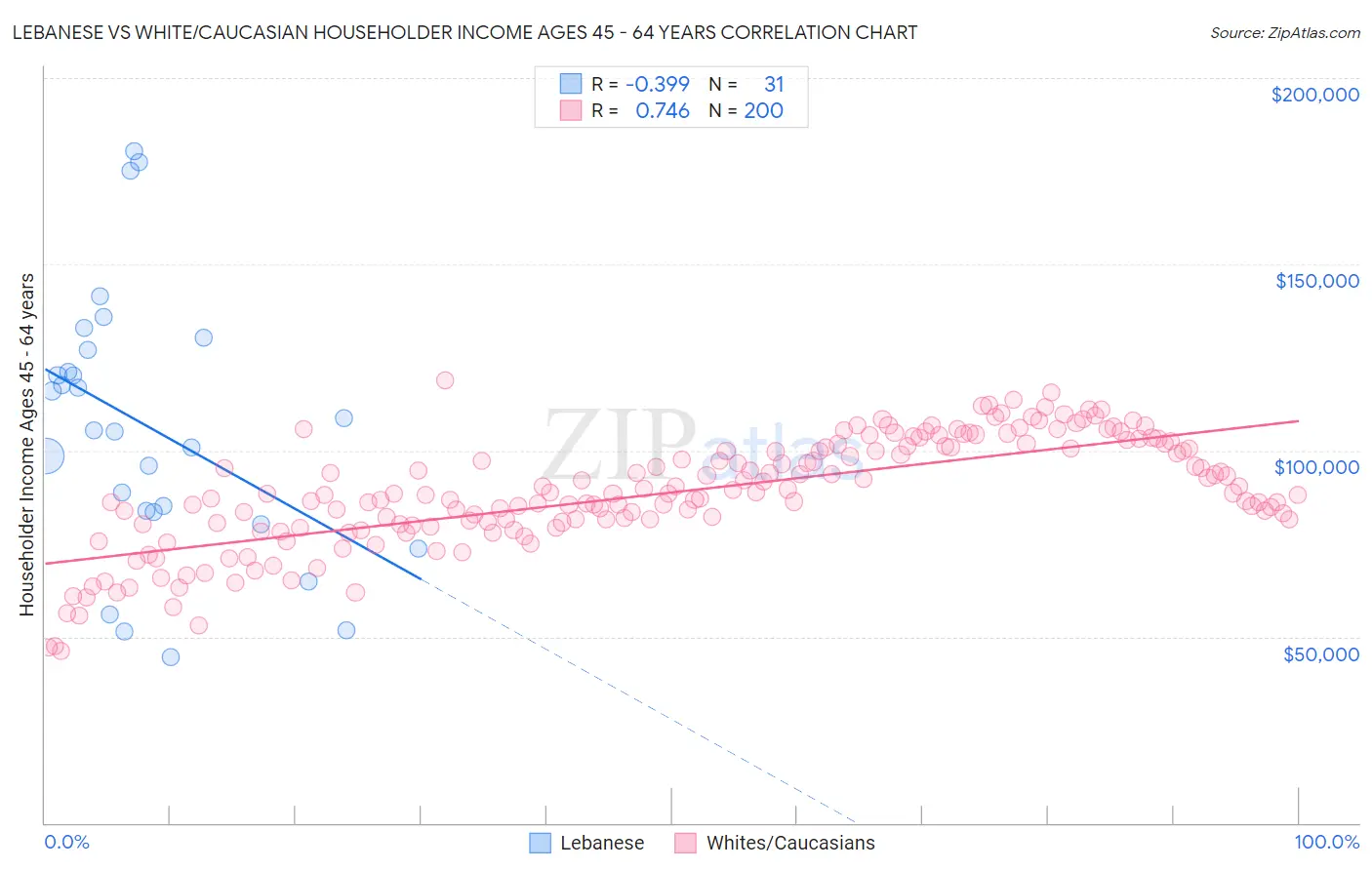 Lebanese vs White/Caucasian Householder Income Ages 45 - 64 years