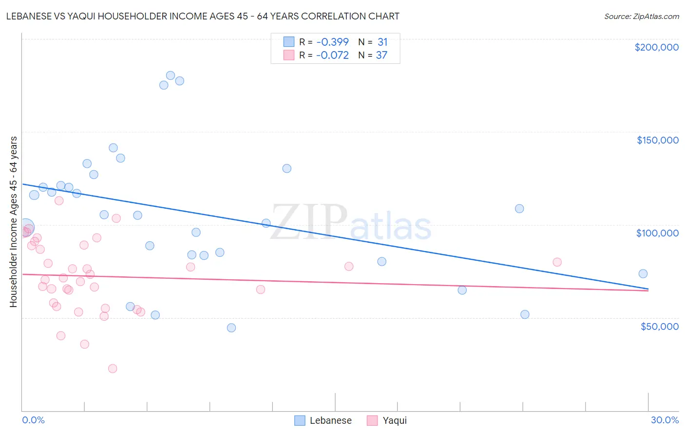 Lebanese vs Yaqui Householder Income Ages 45 - 64 years