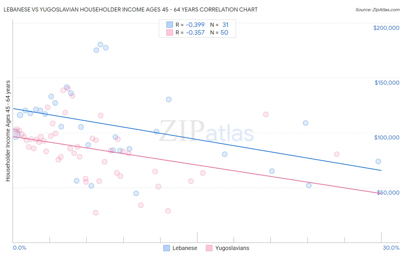 Lebanese vs Yugoslavian Householder Income Ages 45 - 64 years
