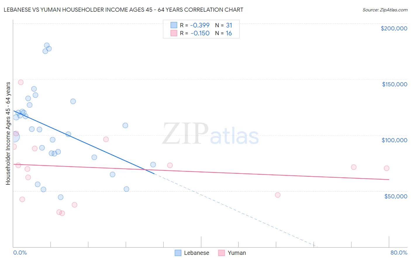 Lebanese vs Yuman Householder Income Ages 45 - 64 years