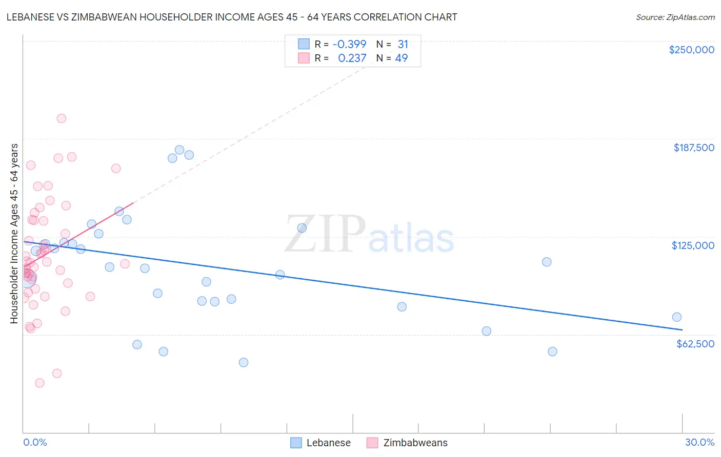 Lebanese vs Zimbabwean Householder Income Ages 45 - 64 years