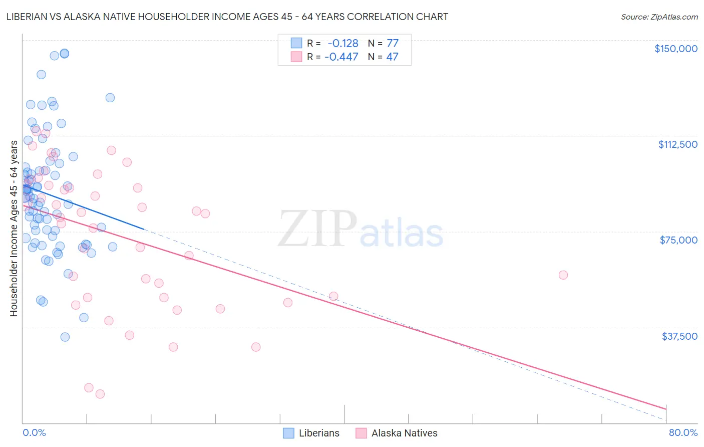Liberian vs Alaska Native Householder Income Ages 45 - 64 years