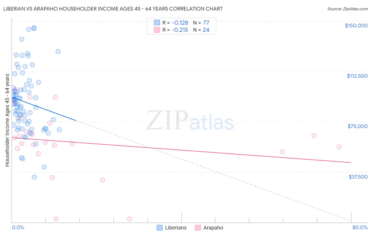 Liberian vs Arapaho Householder Income Ages 45 - 64 years