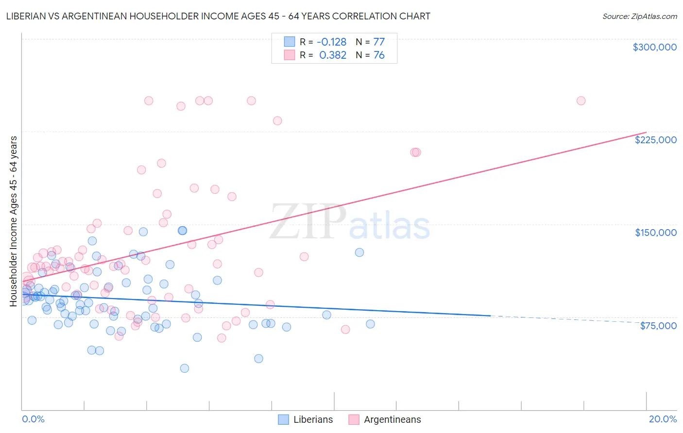 Liberian vs Argentinean Householder Income Ages 45 - 64 years