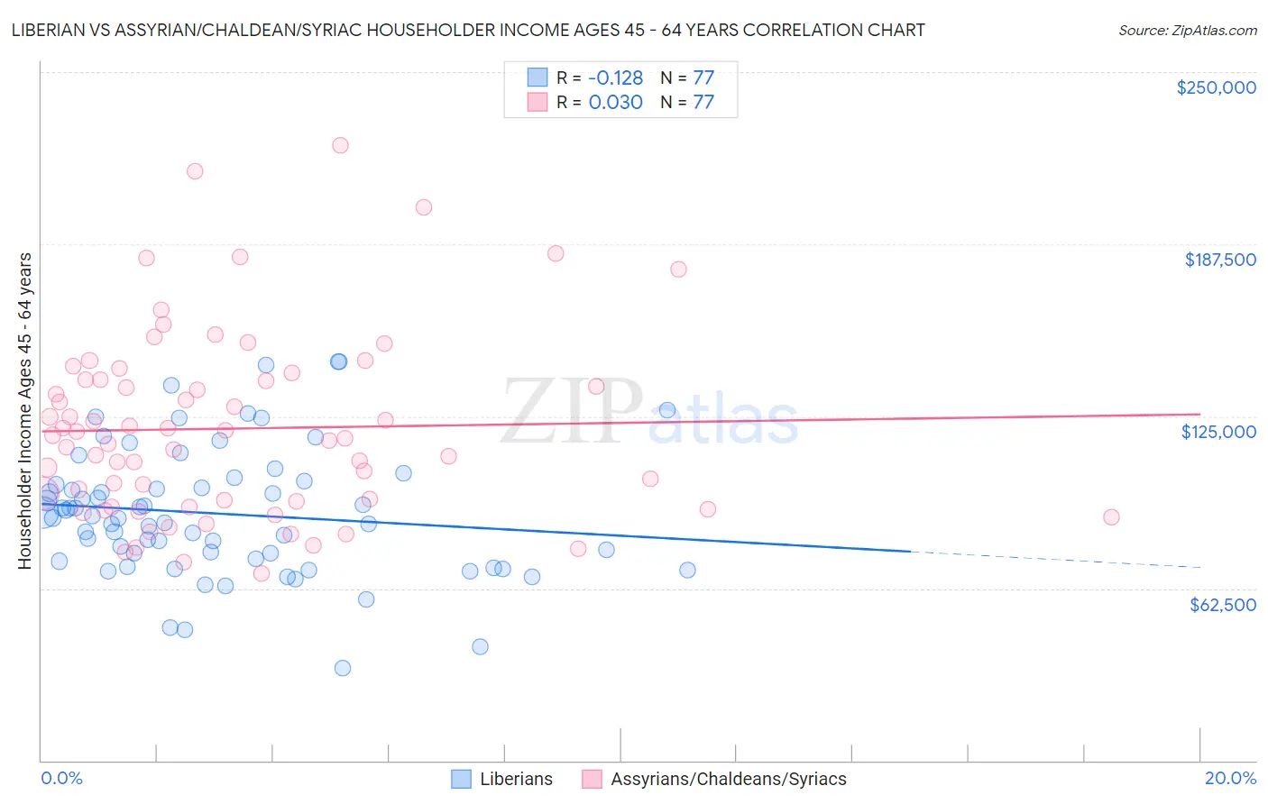 Liberian vs Assyrian/Chaldean/Syriac Householder Income Ages 45 - 64 years