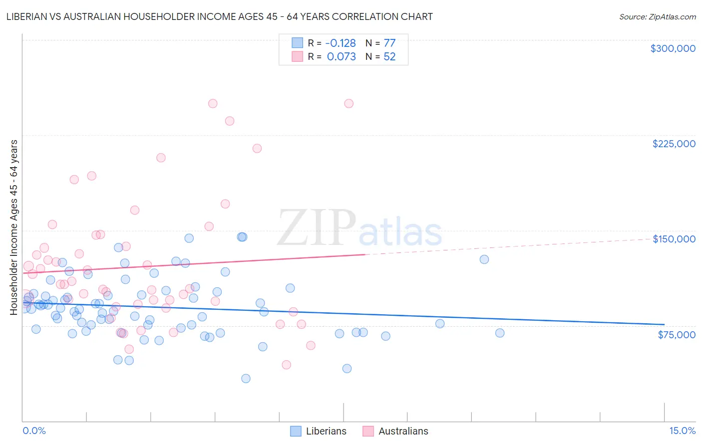 Liberian vs Australian Householder Income Ages 45 - 64 years