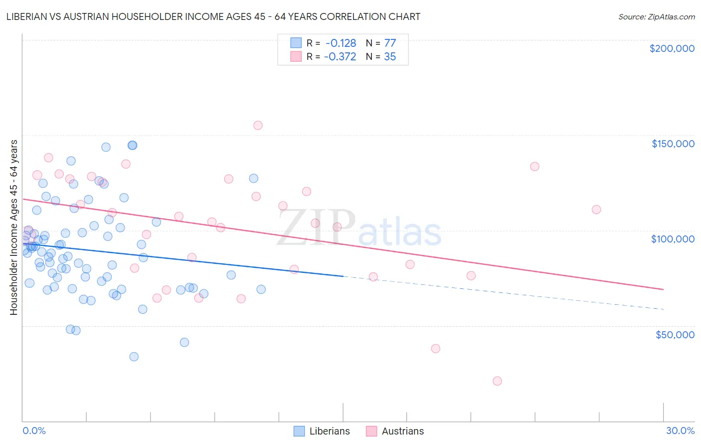 Liberian vs Austrian Householder Income Ages 45 - 64 years