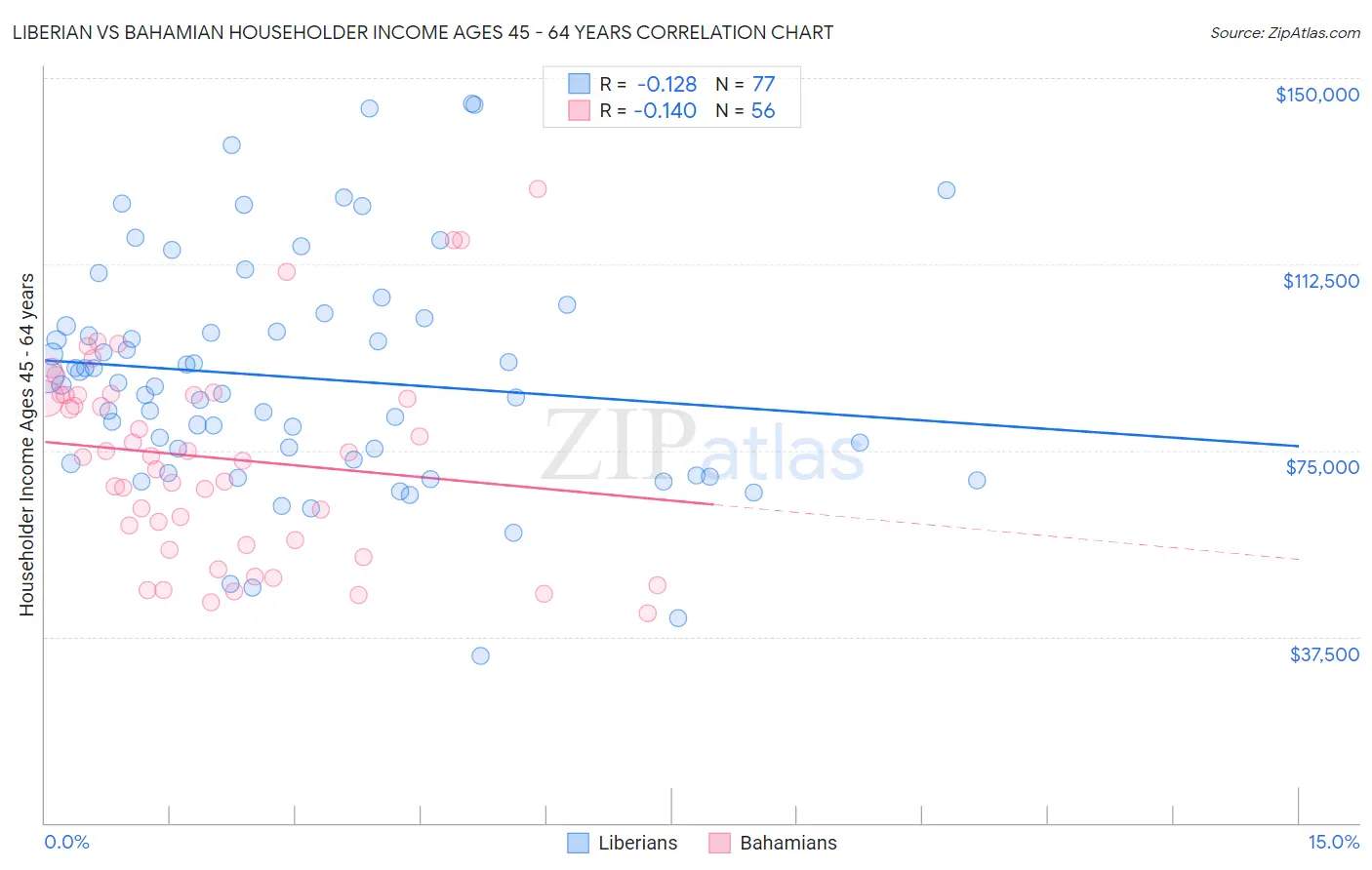Liberian vs Bahamian Householder Income Ages 45 - 64 years