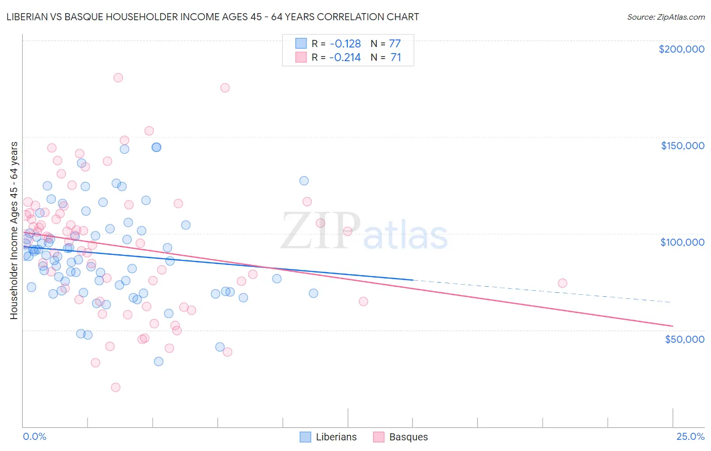 Liberian vs Basque Householder Income Ages 45 - 64 years