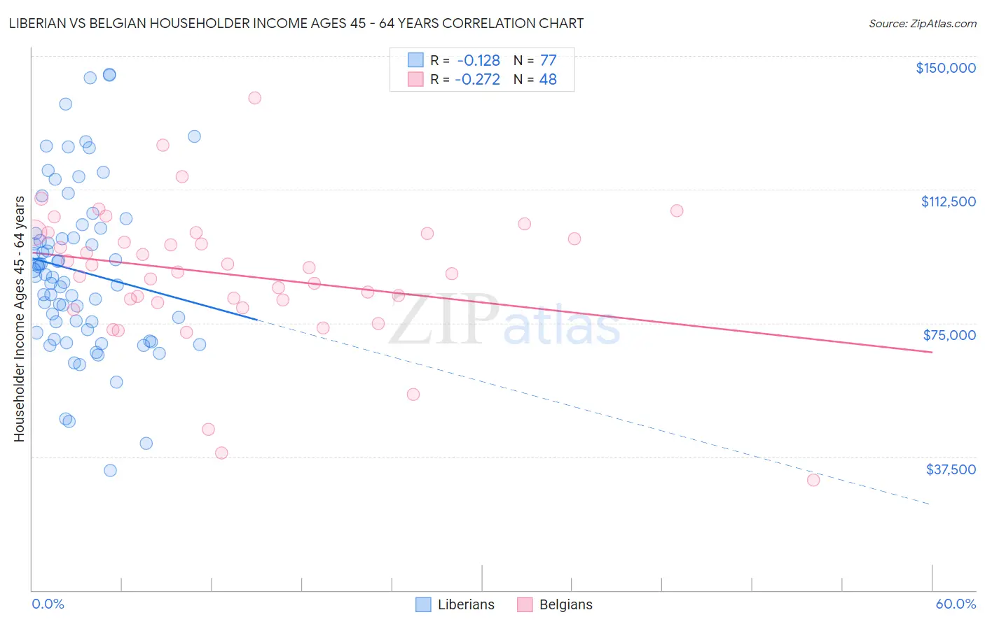 Liberian vs Belgian Householder Income Ages 45 - 64 years