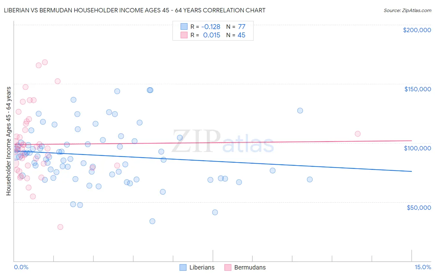 Liberian vs Bermudan Householder Income Ages 45 - 64 years