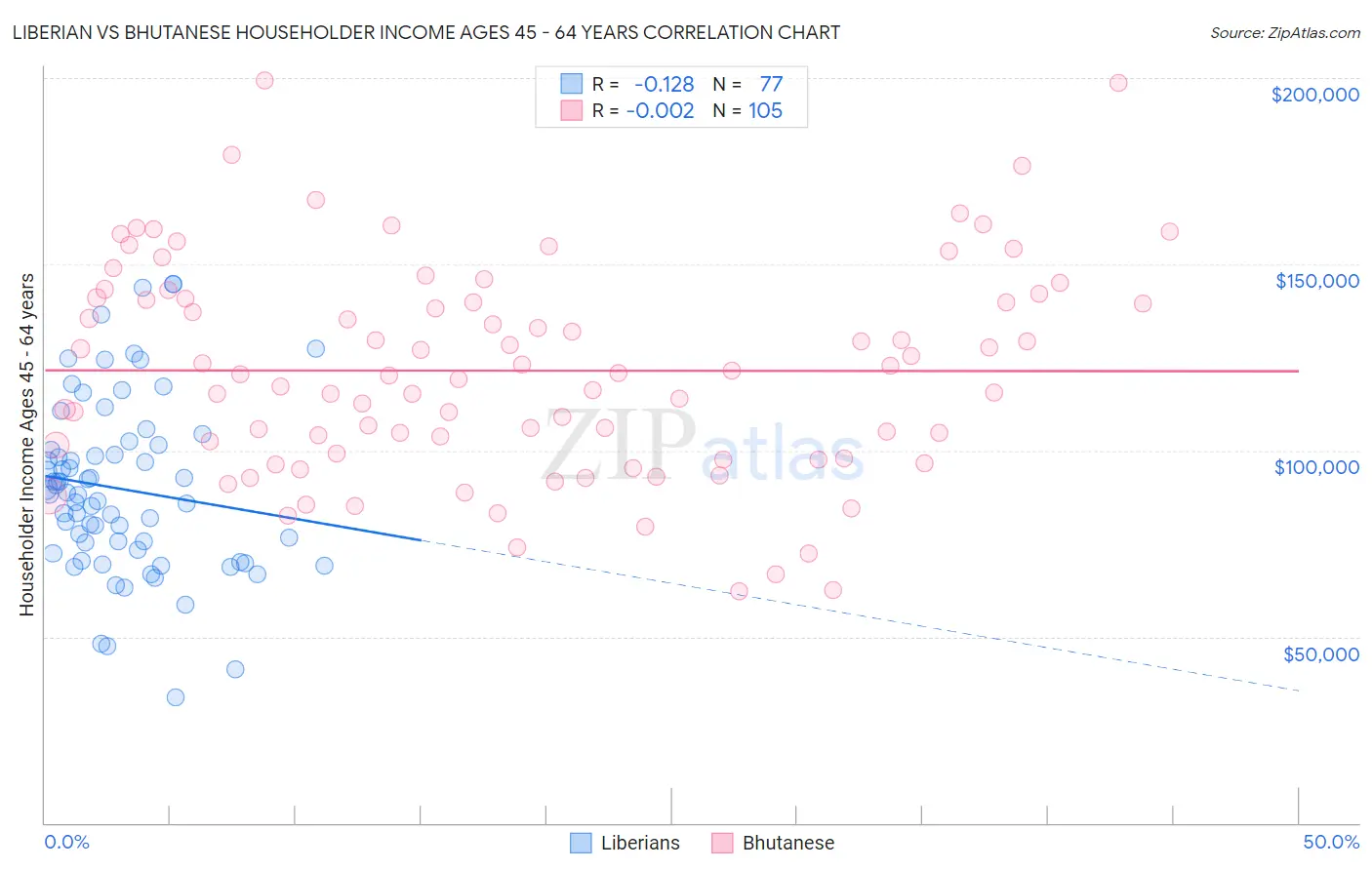 Liberian vs Bhutanese Householder Income Ages 45 - 64 years