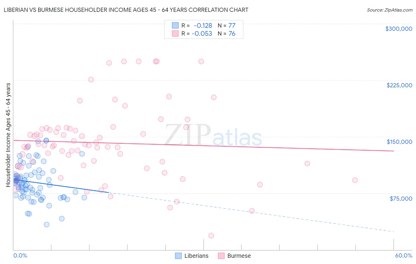 Liberian vs Burmese Householder Income Ages 45 - 64 years