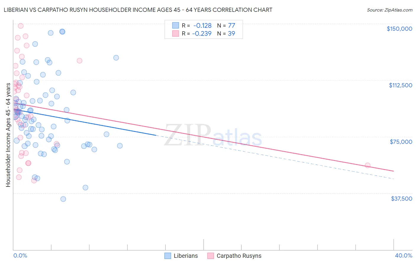 Liberian vs Carpatho Rusyn Householder Income Ages 45 - 64 years