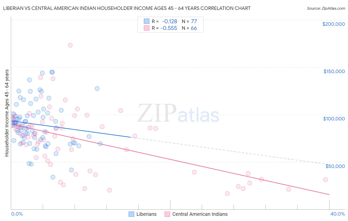 Liberian vs Central American Indian Householder Income Ages 45 - 64 years