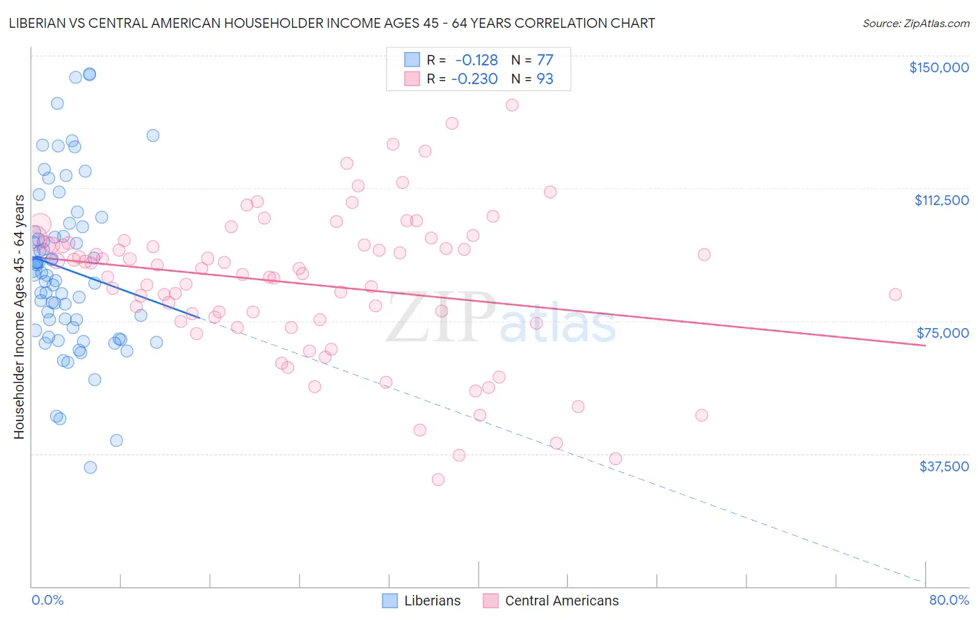 Liberian vs Central American Householder Income Ages 45 - 64 years