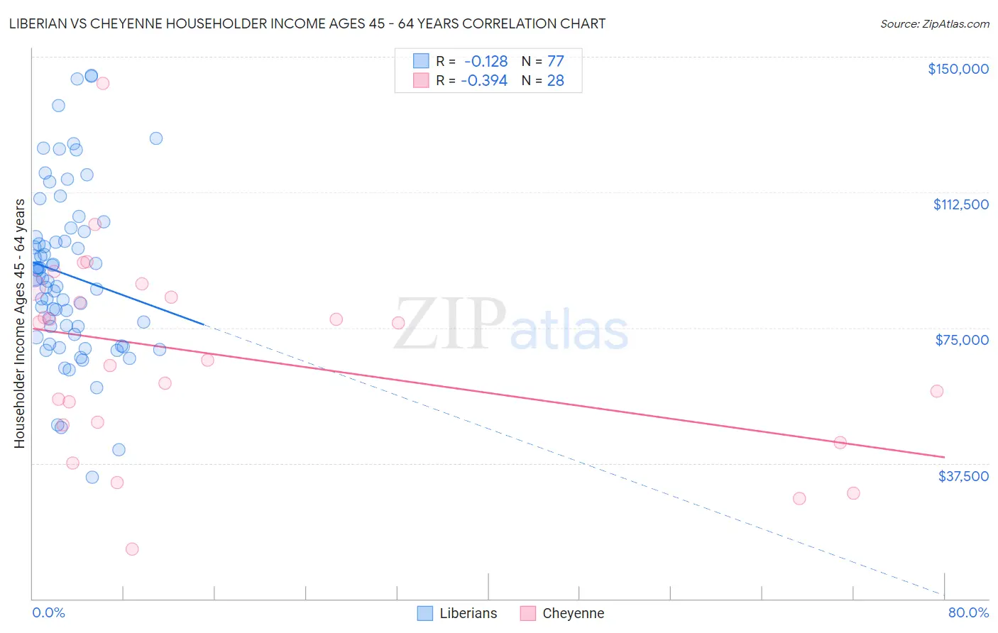 Liberian vs Cheyenne Householder Income Ages 45 - 64 years