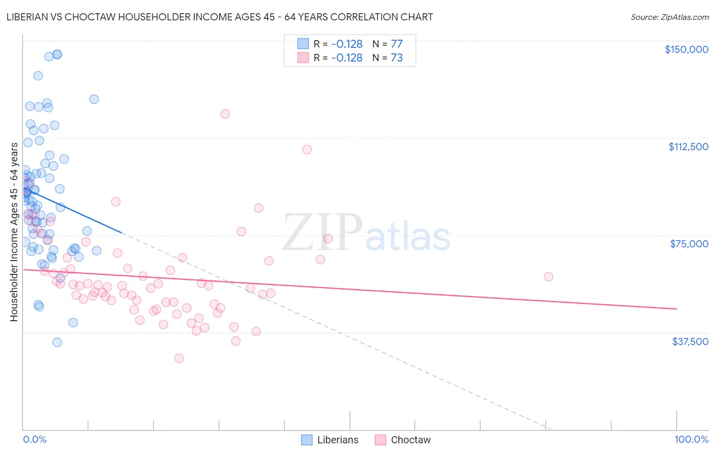 Liberian vs Choctaw Householder Income Ages 45 - 64 years