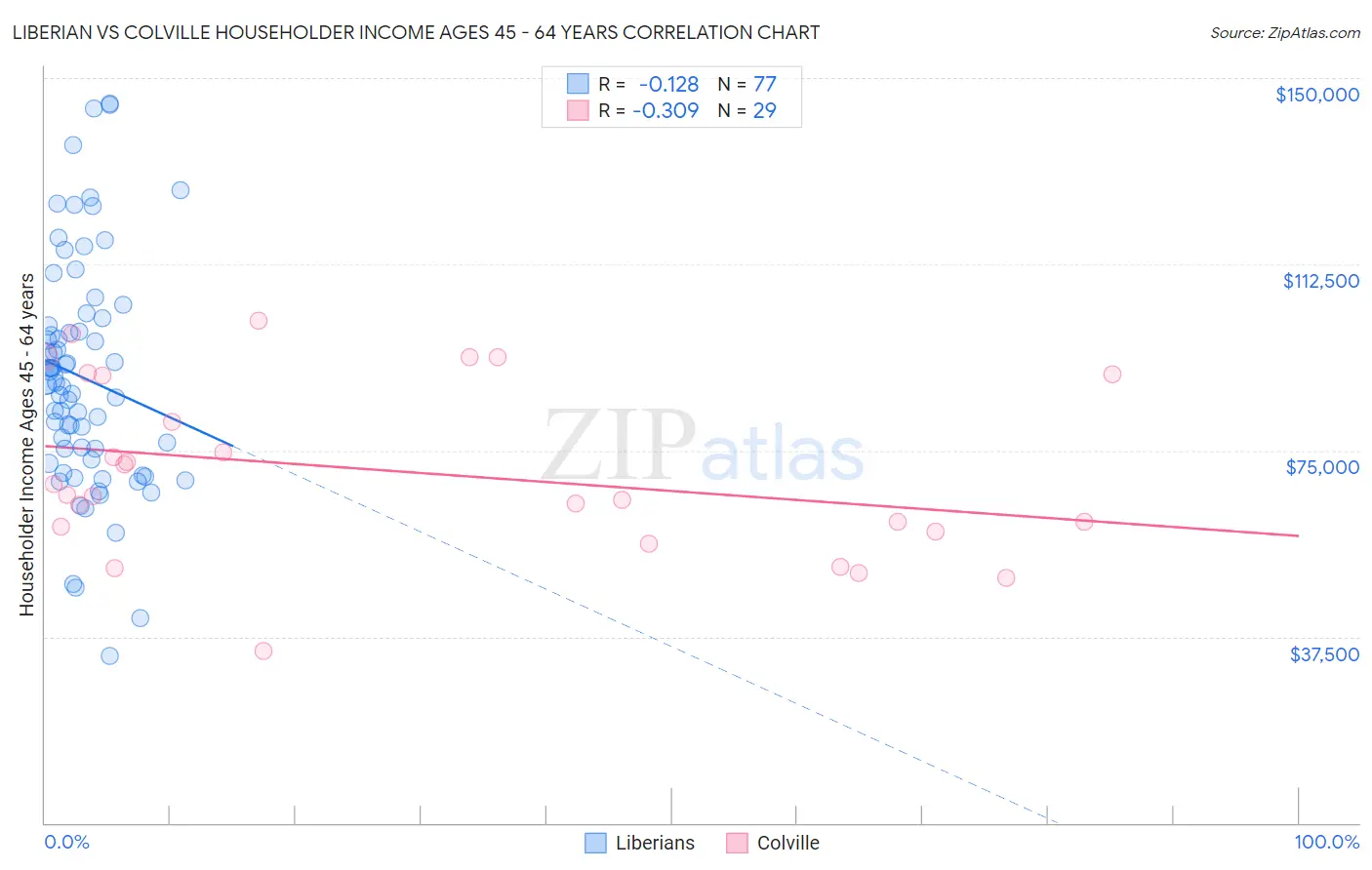 Liberian vs Colville Householder Income Ages 45 - 64 years