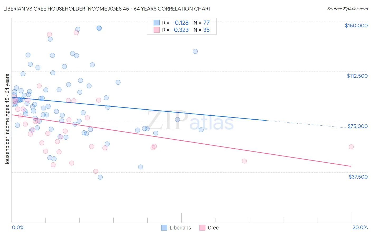 Liberian vs Cree Householder Income Ages 45 - 64 years