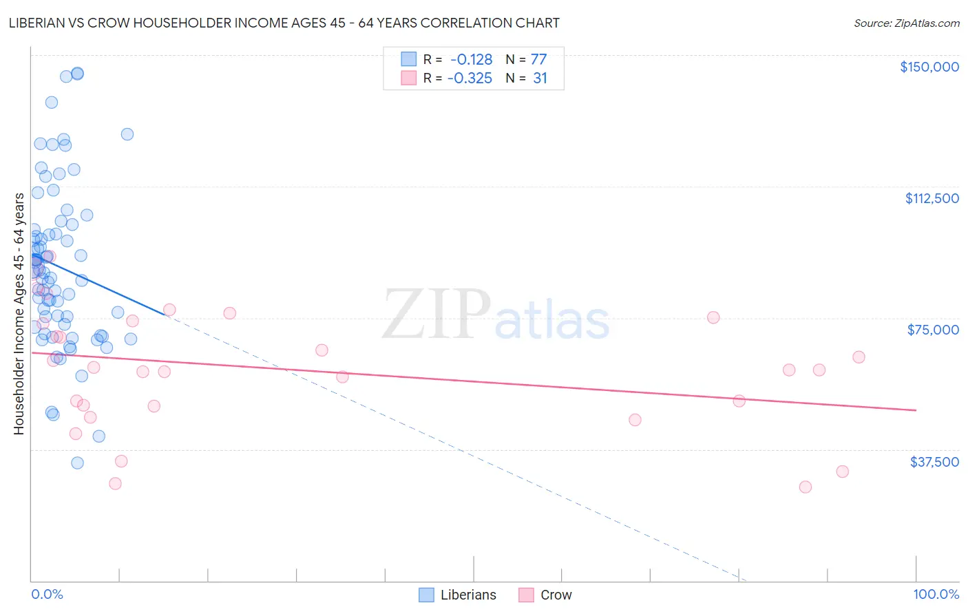 Liberian vs Crow Householder Income Ages 45 - 64 years