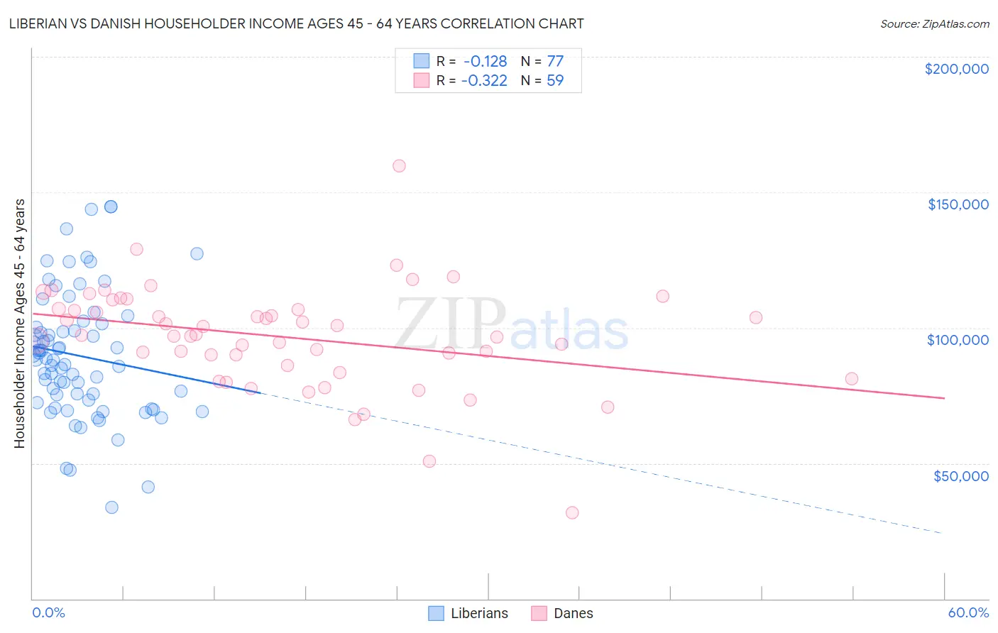 Liberian vs Danish Householder Income Ages 45 - 64 years