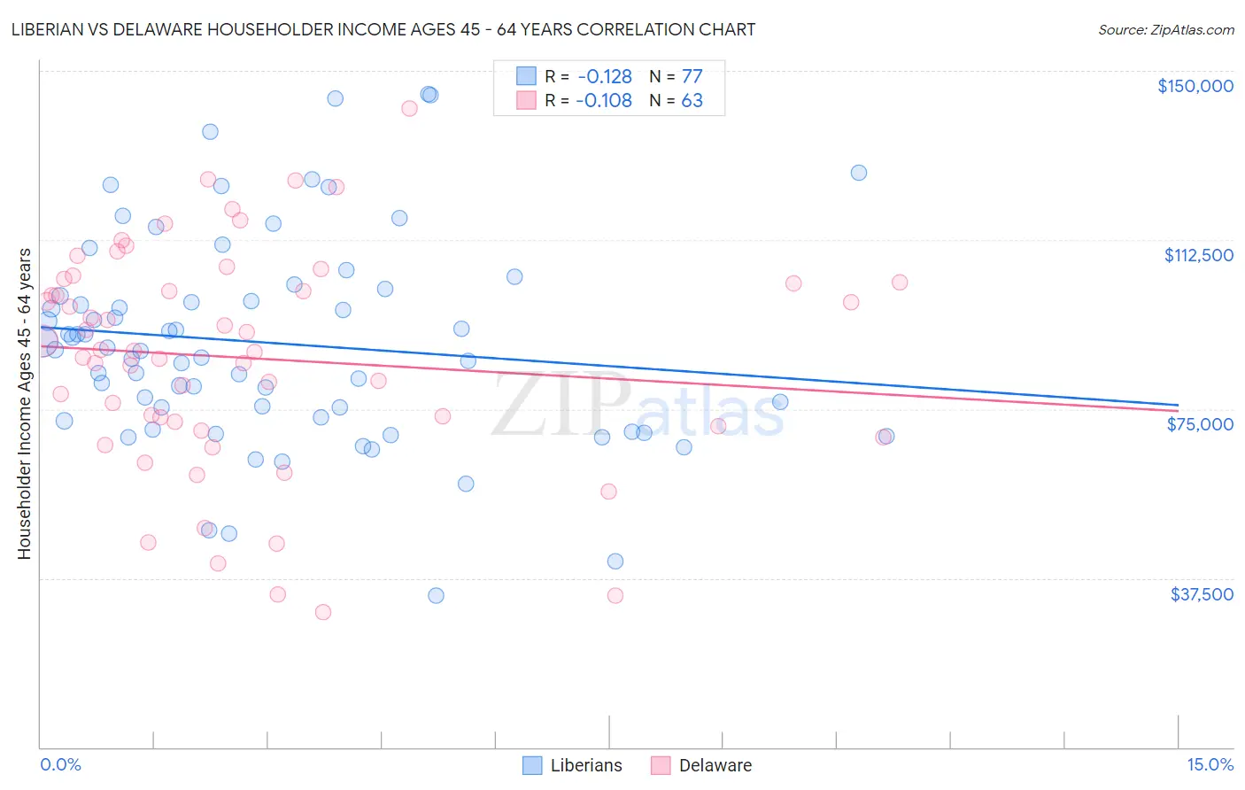 Liberian vs Delaware Householder Income Ages 45 - 64 years