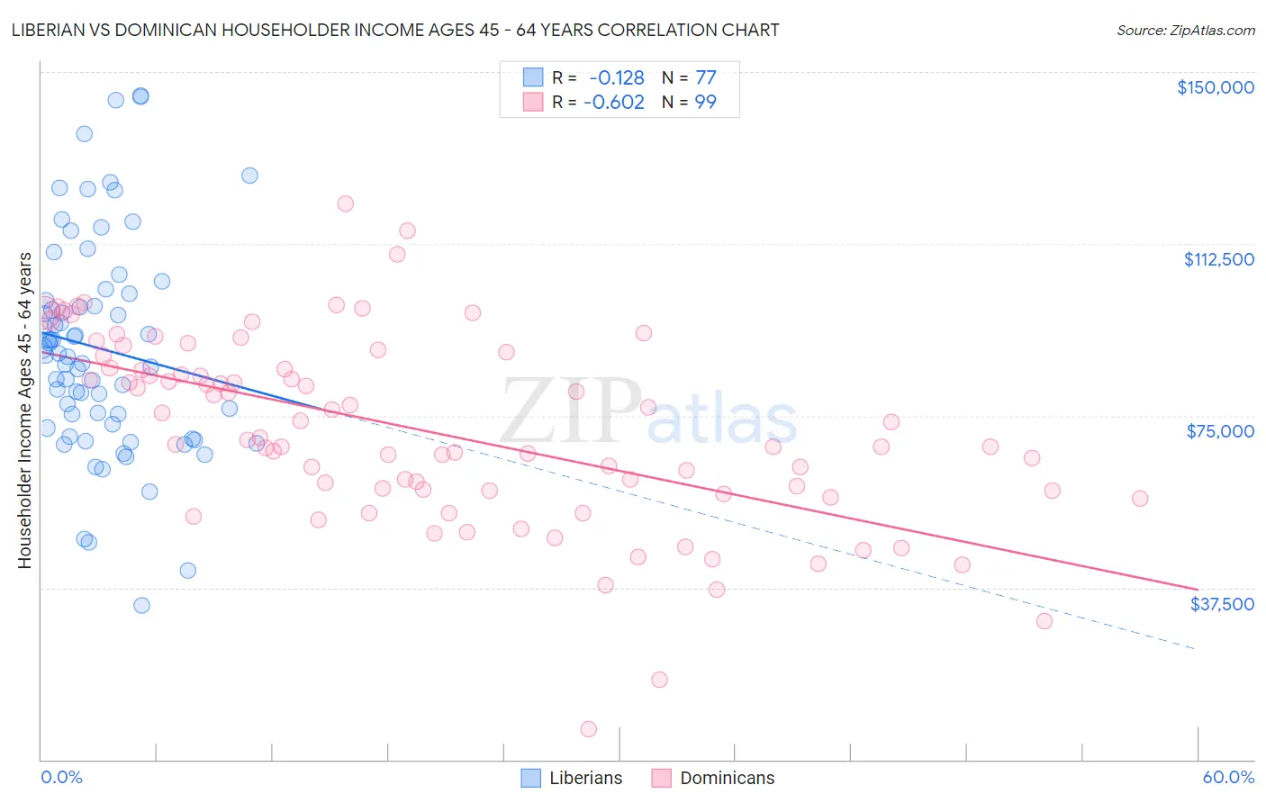 Liberian vs Dominican Householder Income Ages 45 - 64 years