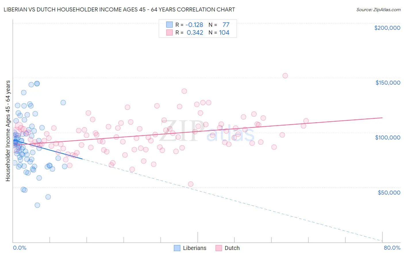 Liberian vs Dutch Householder Income Ages 45 - 64 years