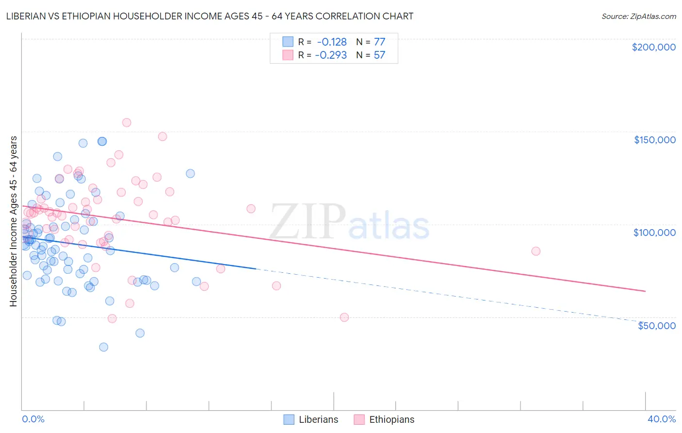 Liberian vs Ethiopian Householder Income Ages 45 - 64 years