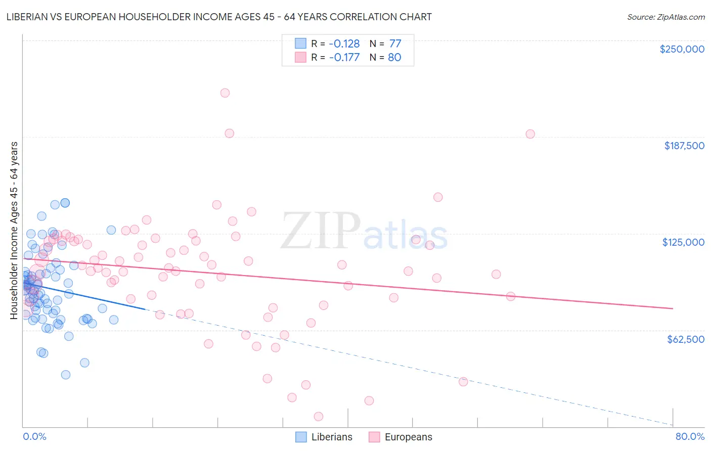 Liberian vs European Householder Income Ages 45 - 64 years