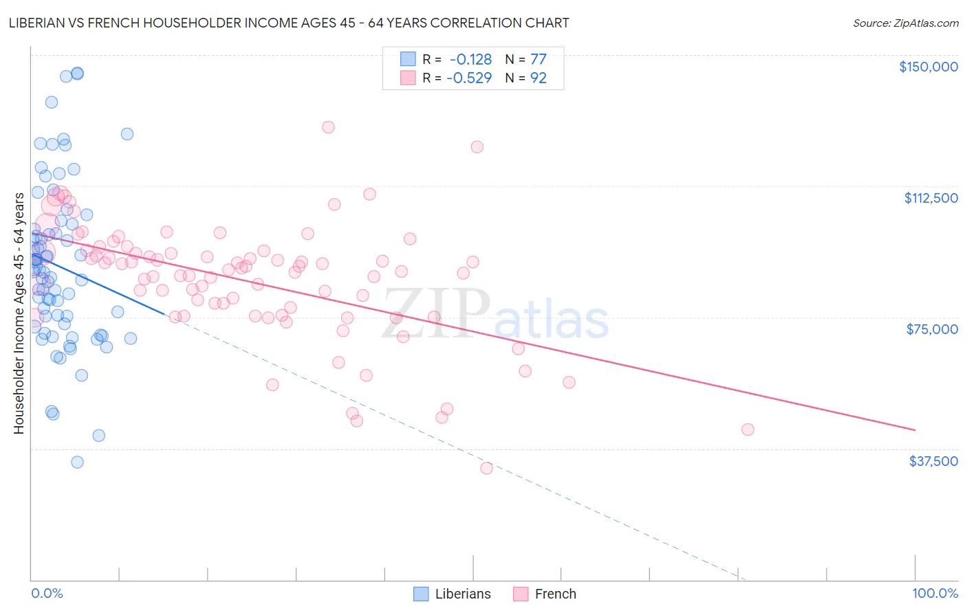 Liberian vs French Householder Income Ages 45 - 64 years