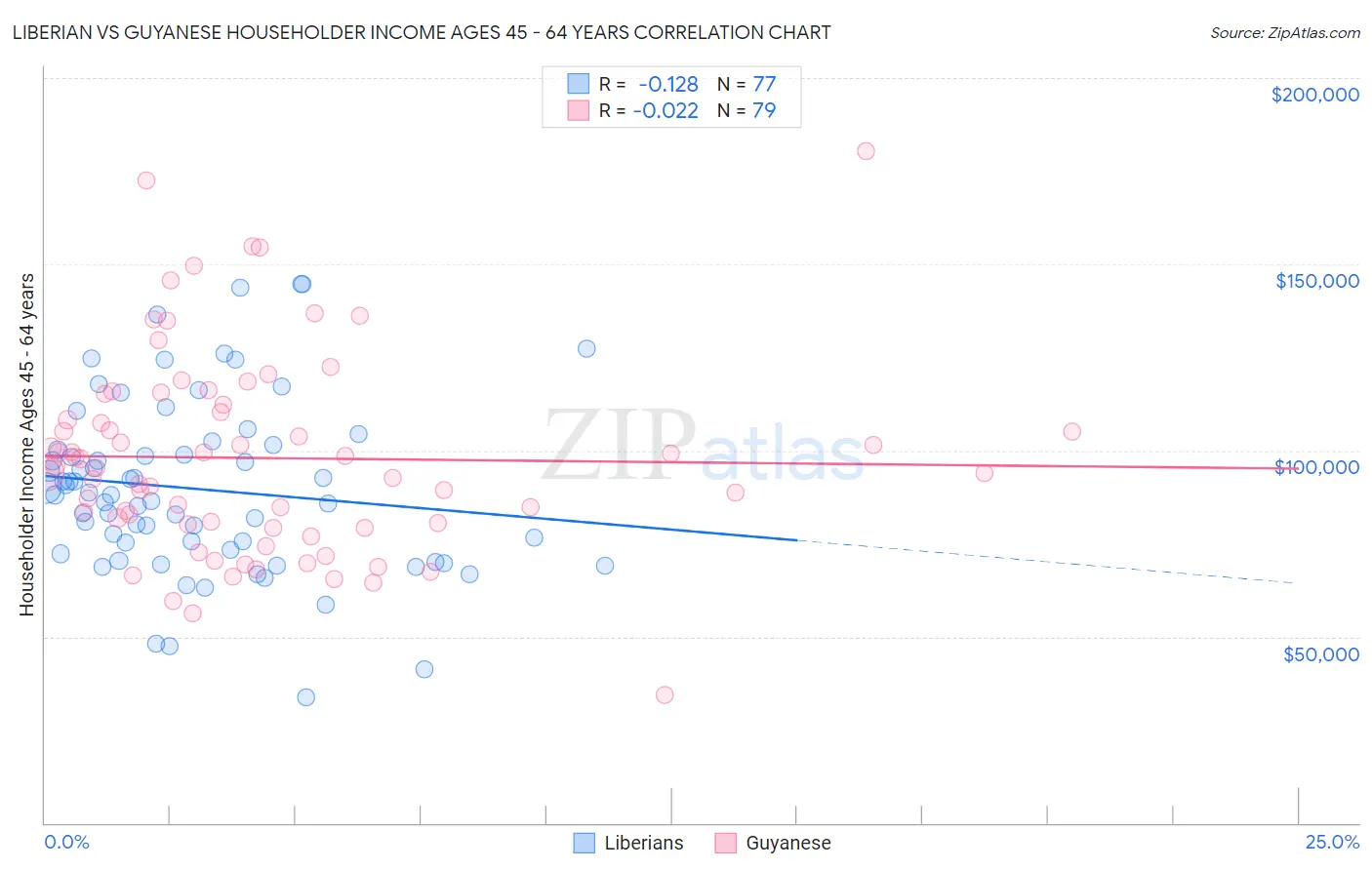 Liberian vs Guyanese Householder Income Ages 45 - 64 years