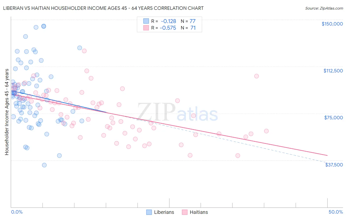 Liberian vs Haitian Householder Income Ages 45 - 64 years