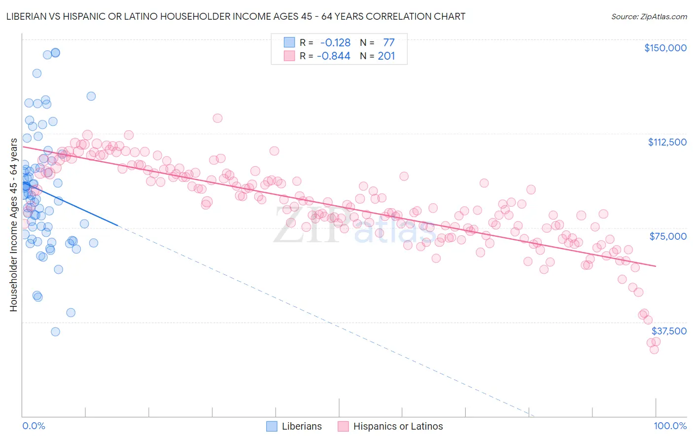Liberian vs Hispanic or Latino Householder Income Ages 45 - 64 years