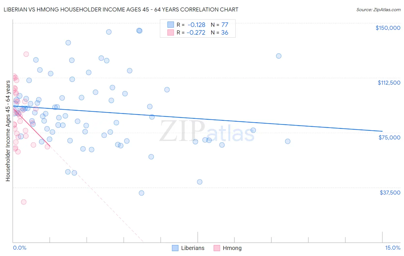 Liberian vs Hmong Householder Income Ages 45 - 64 years