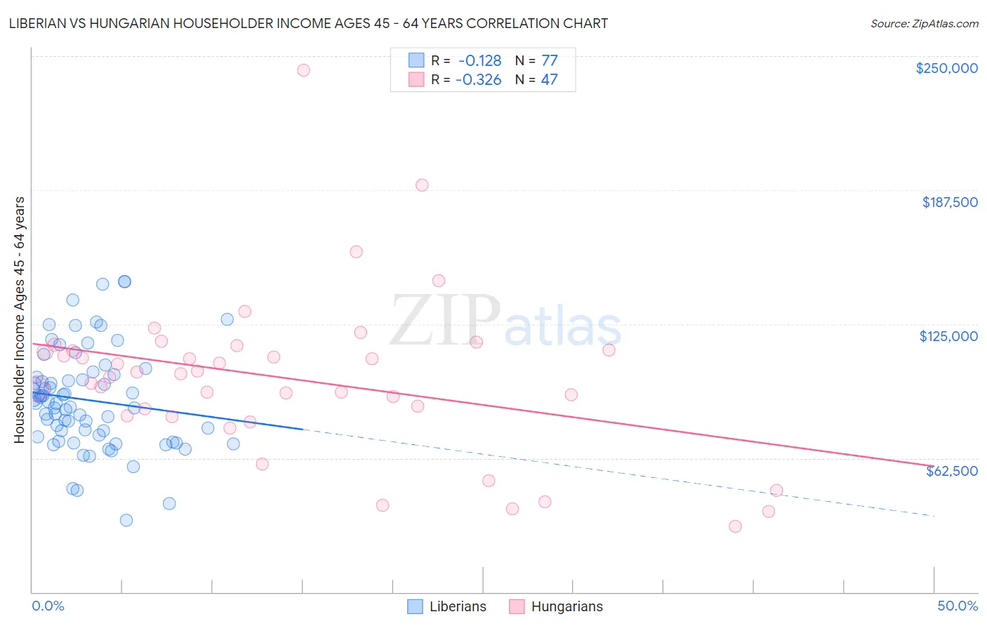 Liberian vs Hungarian Householder Income Ages 45 - 64 years
