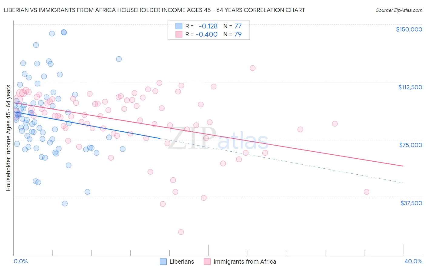 Liberian vs Immigrants from Africa Householder Income Ages 45 - 64 years