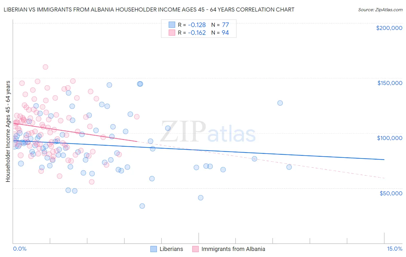 Liberian vs Immigrants from Albania Householder Income Ages 45 - 64 years