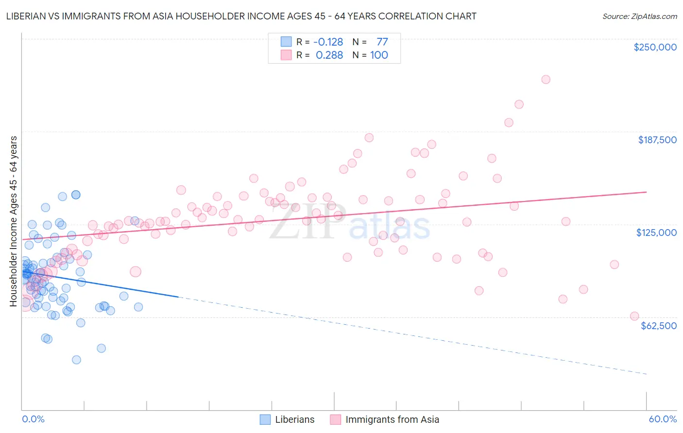 Liberian vs Immigrants from Asia Householder Income Ages 45 - 64 years