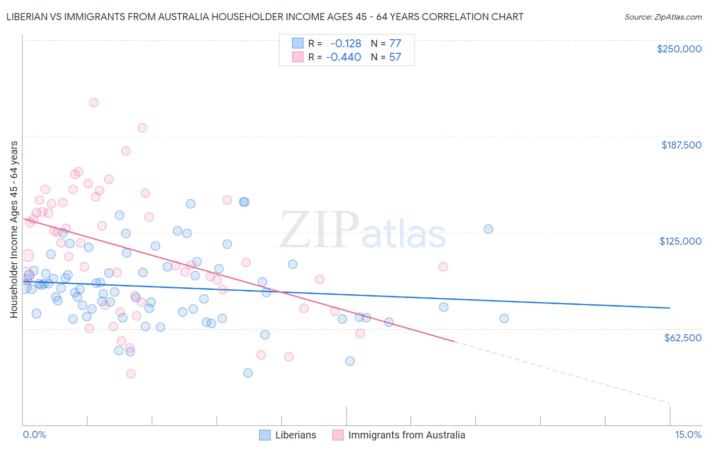 Liberian vs Immigrants from Australia Householder Income Ages 45 - 64 years