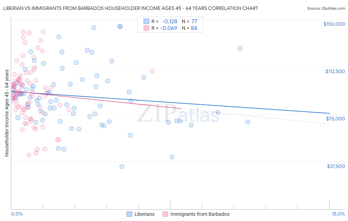 Liberian vs Immigrants from Barbados Householder Income Ages 45 - 64 years