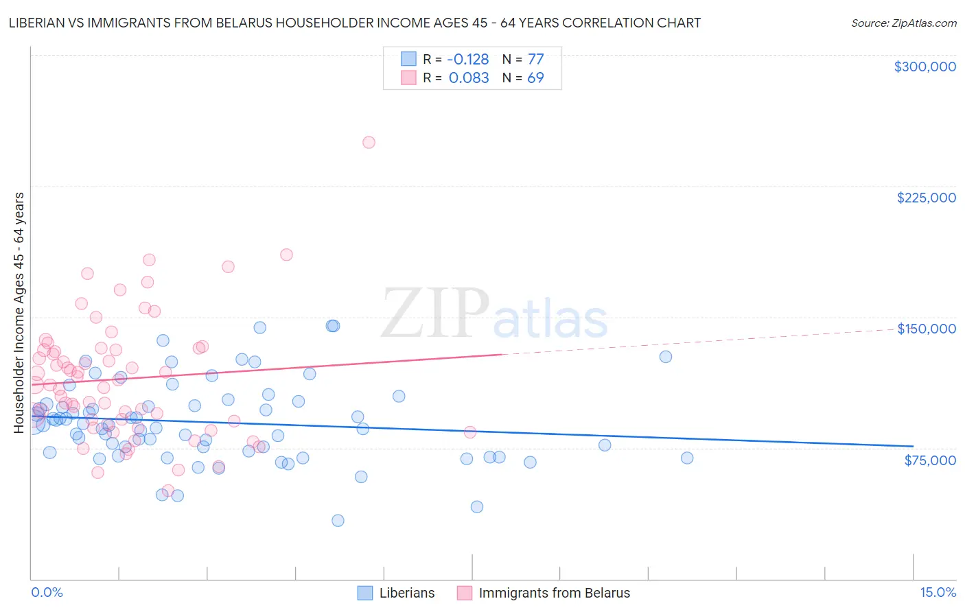 Liberian vs Immigrants from Belarus Householder Income Ages 45 - 64 years