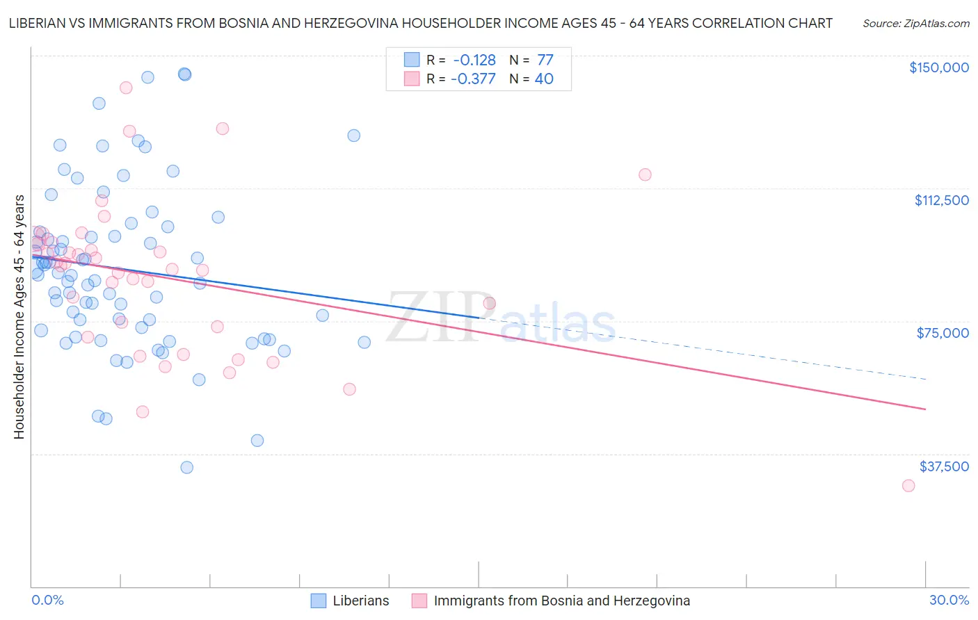 Liberian vs Immigrants from Bosnia and Herzegovina Householder Income Ages 45 - 64 years