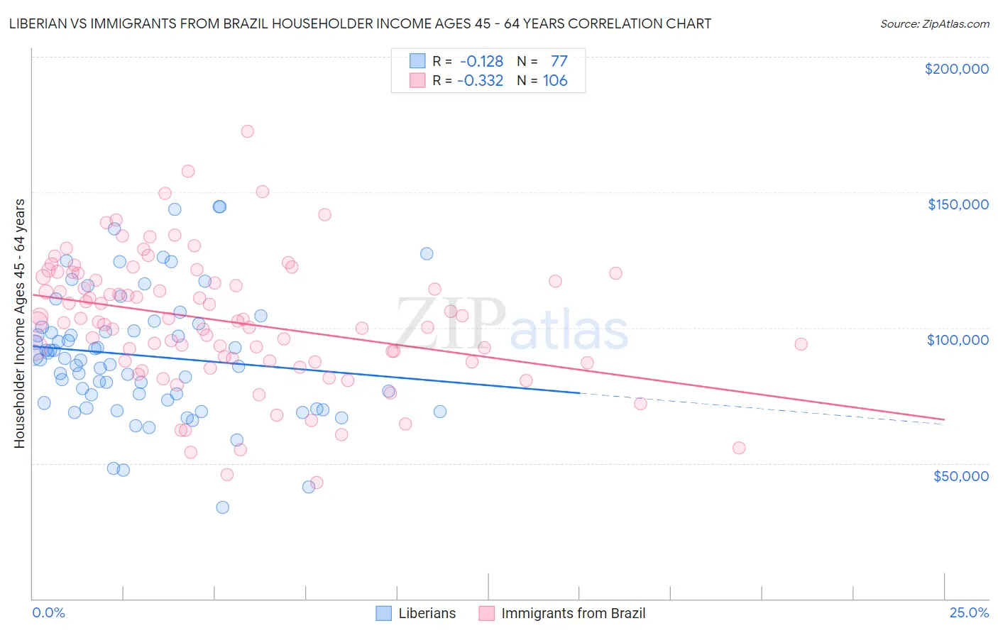 Liberian vs Immigrants from Brazil Householder Income Ages 45 - 64 years
