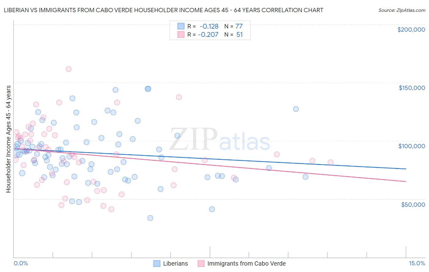 Liberian vs Immigrants from Cabo Verde Householder Income Ages 45 - 64 years